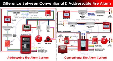 running fire alarm circuits junction boxes|fire alarm wiring in conduit.